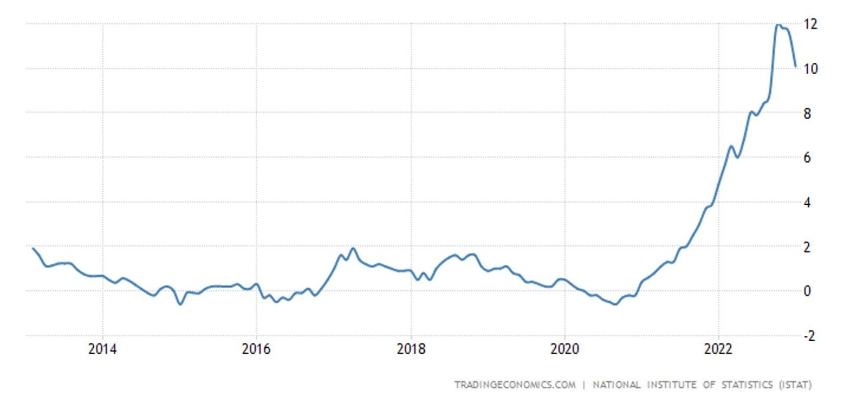 Inflation in Italy