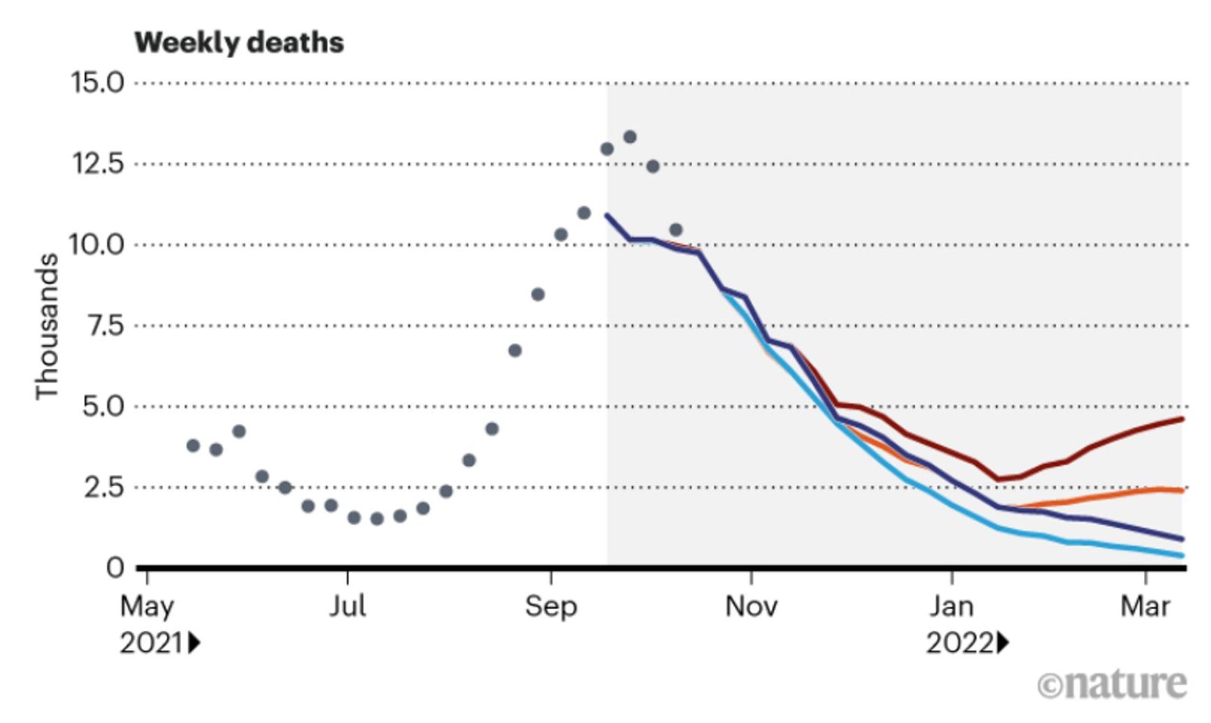 Figure 4. Modelling the course of the US pandemic as a function of childhood vaccination and the emergence of a new variant of coronavirus. Clearly, childhood vaccination has a particularly pronounced effect when a new variant appears