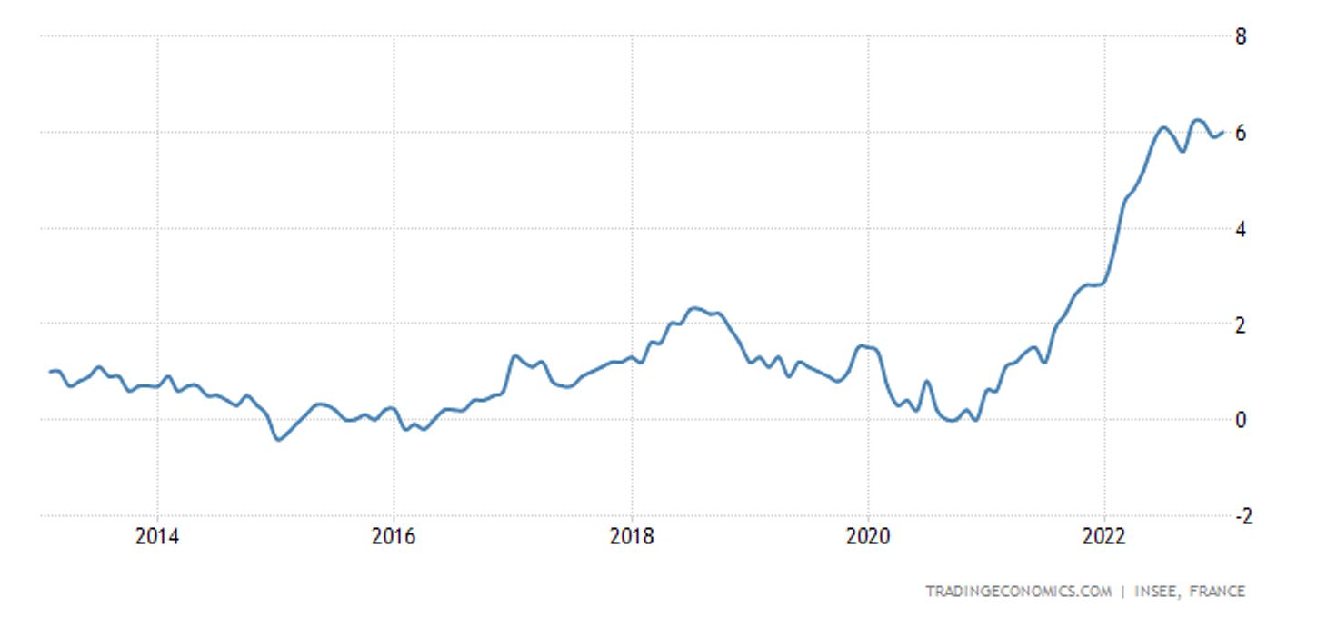 Уровень инфляции во Франции