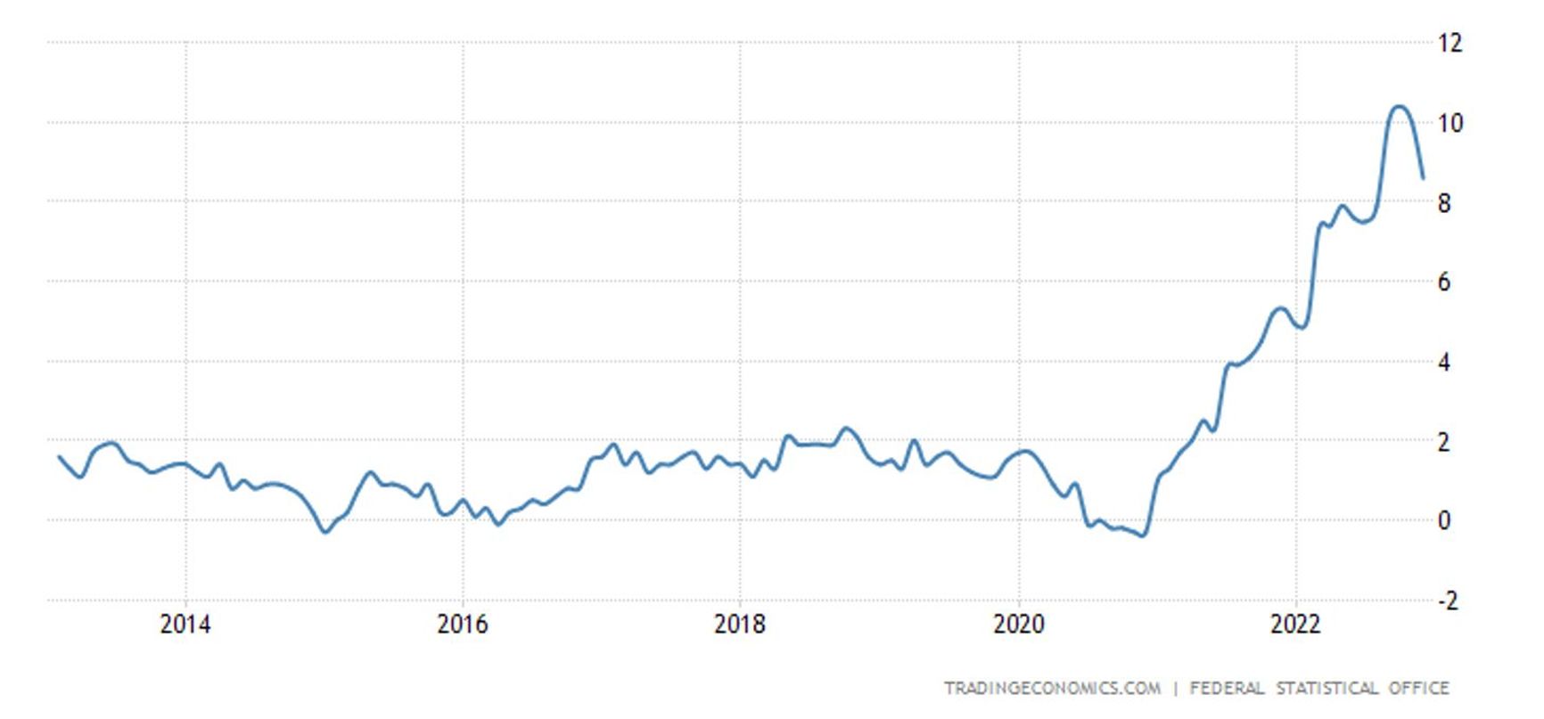 Inflation in Germany