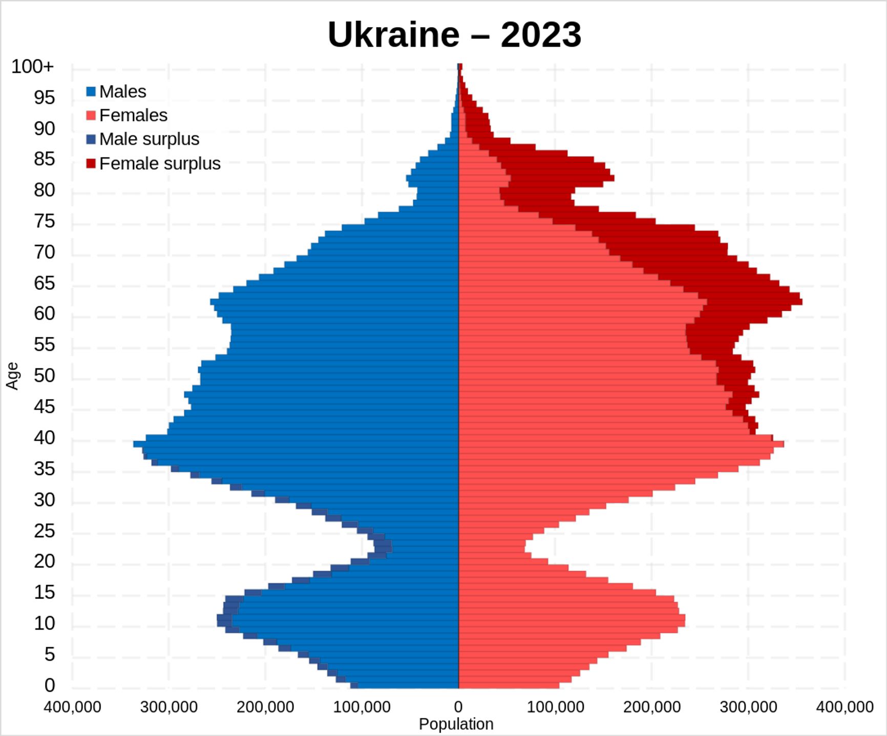 Возрастно-половая пирамида населения Украины