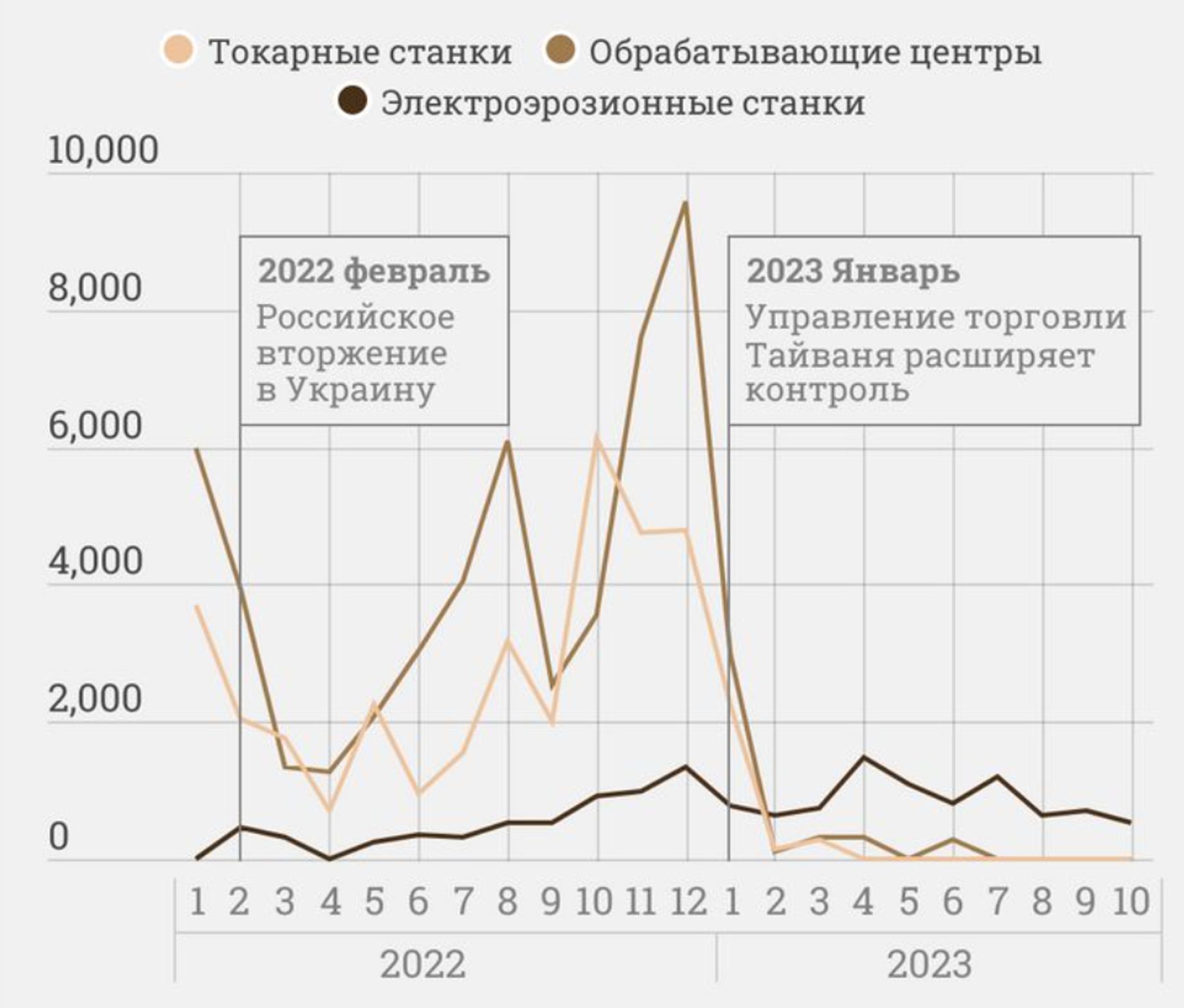 После усиления экспортного контроля прямой экспорт станков в Россию снова снизился