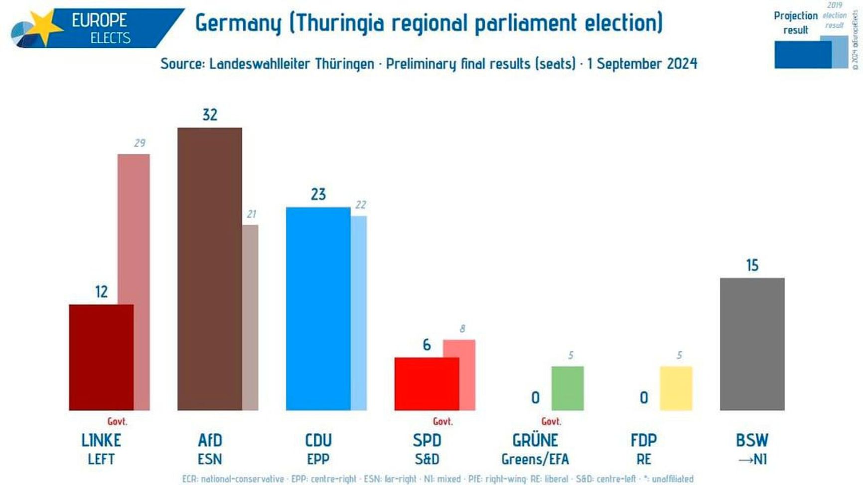 Election results in Thuringia