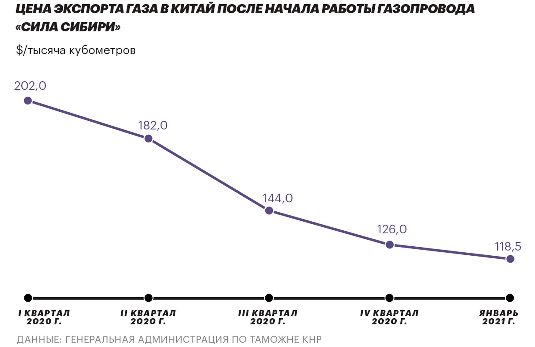 Китай, динамика цен на газ